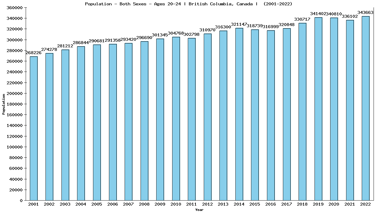 Graph showing Populalation - Male - Aged 20-24 - [2001-2022] | British Columbia, Canada